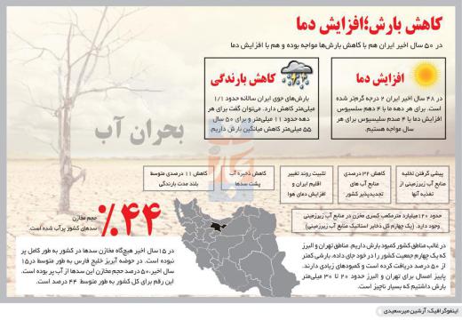ایران، در ۴۸ سال اخیر، ۲ درجه گرمتر شده است!.. مجمع فعالان اقتصادی